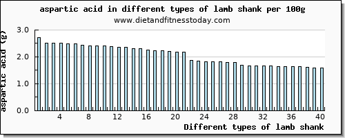 lamb shank aspartic acid per 100g